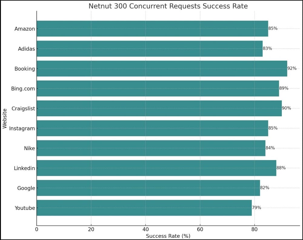 Proxy Success Rate Test of Netnut