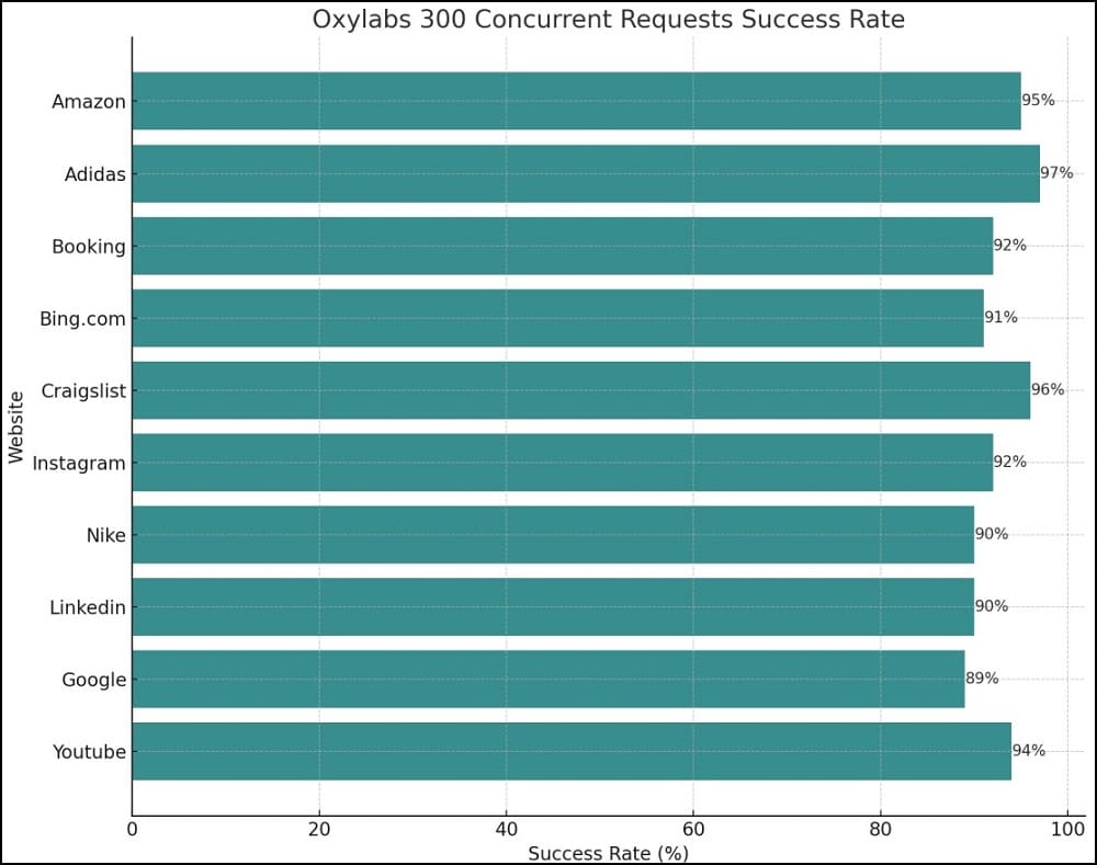 Proxy Success Rate Test of Oxylabs