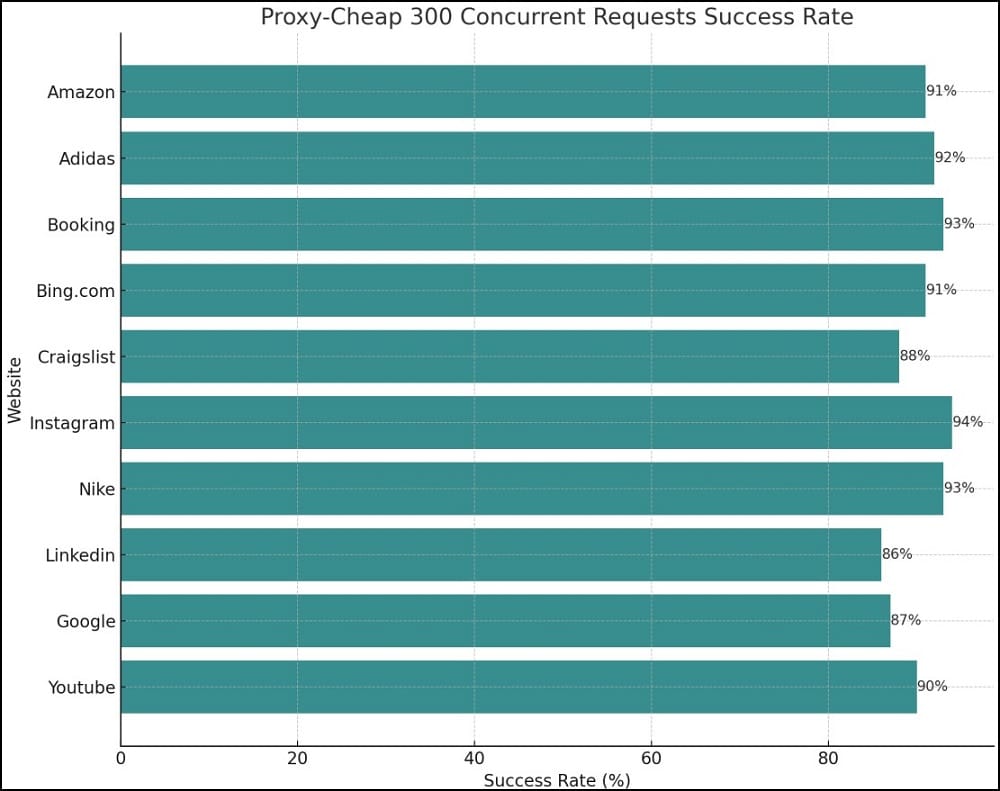 Proxy Success Rate Test of Proxy-Cheap