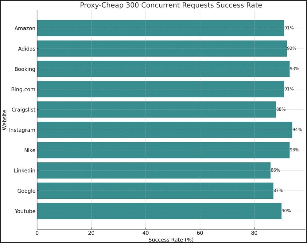 Proxy Success Rate Test of Proxy-Cheap