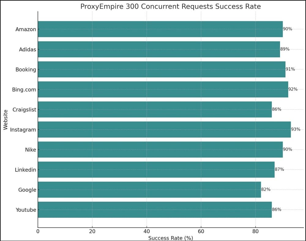 Proxy Success Rate Test of ProxyEmpire