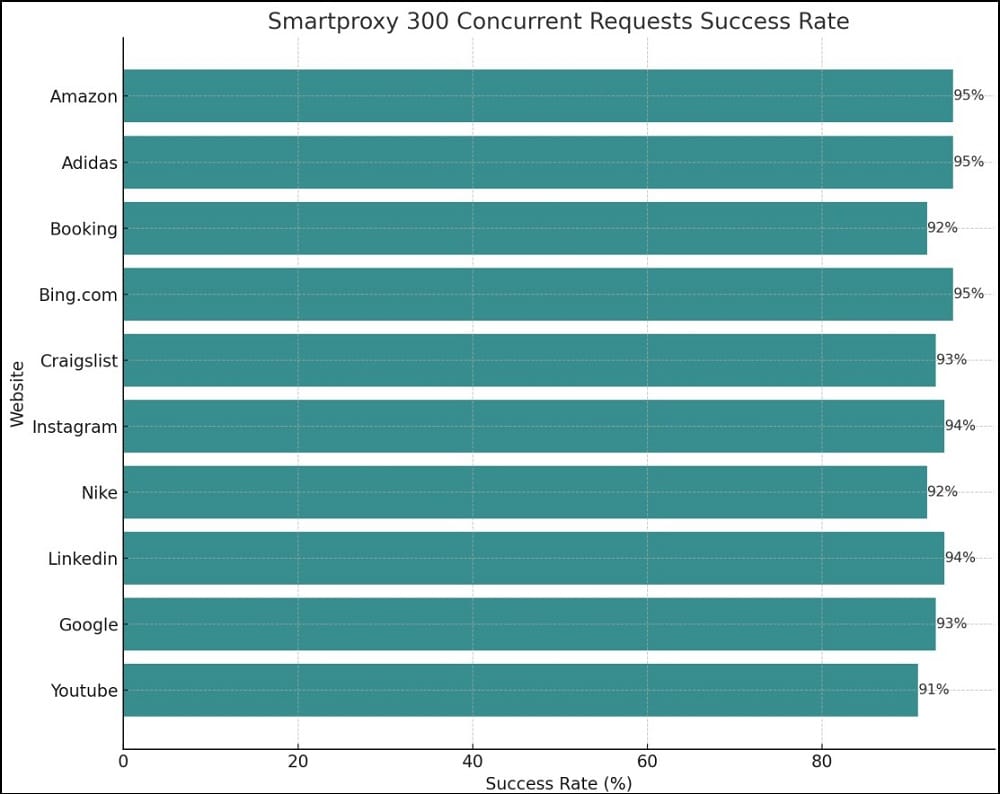 Proxy Success Rate Test of Smartproxy
