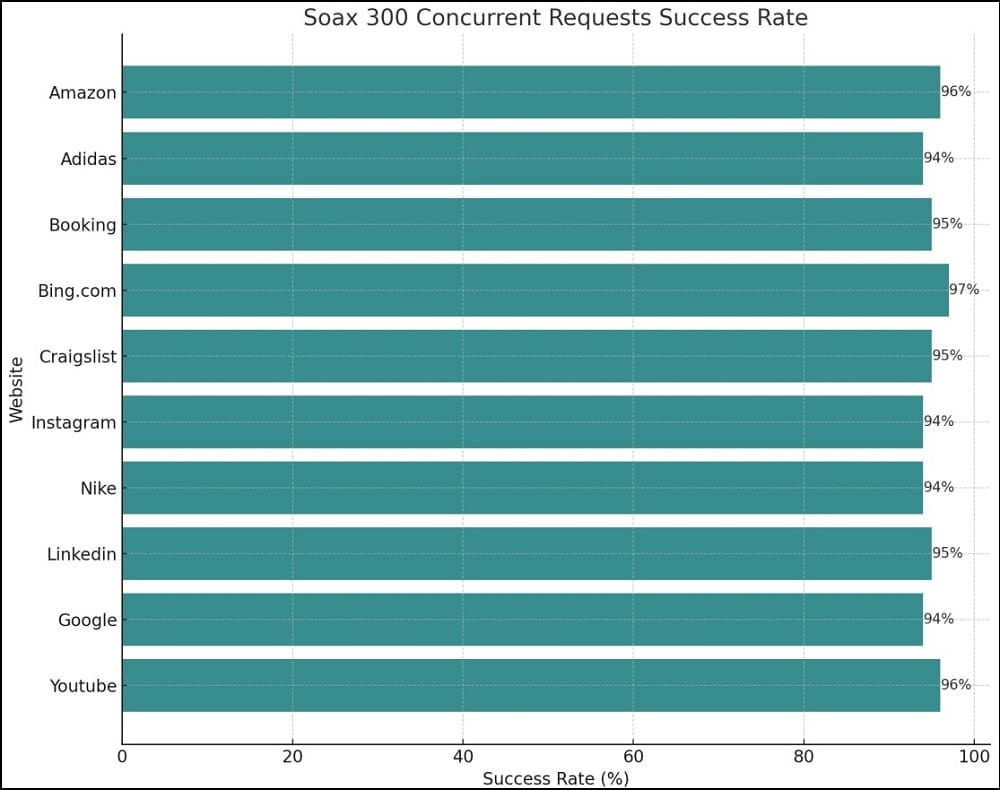 Proxy Success Rate Test of Soax Proxy