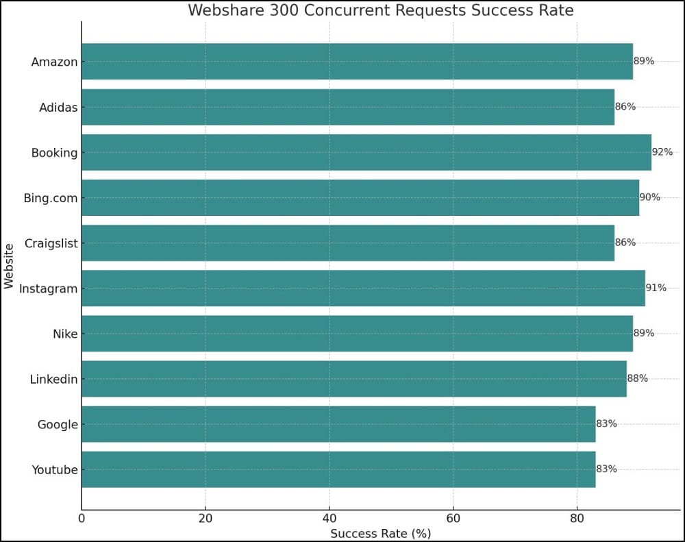 Proxy Success Rate Test of Webshare