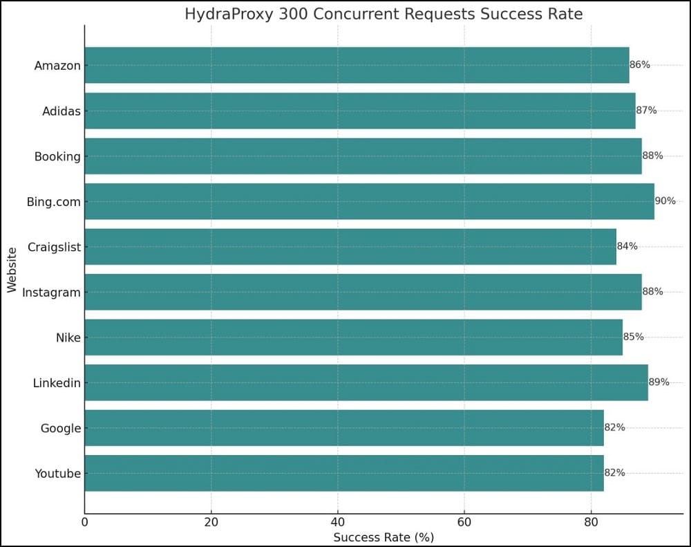 Proxy Success Rate of Hydraproxy