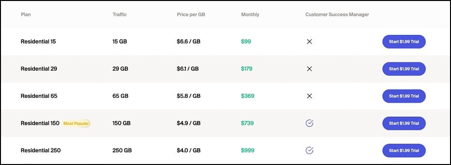 Residential Proxies for Soax Proxy