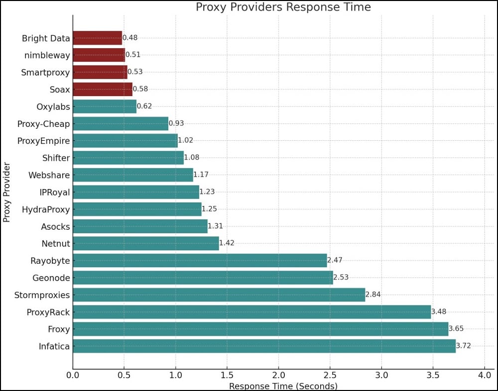 Response Time Test of Soax Proxy
