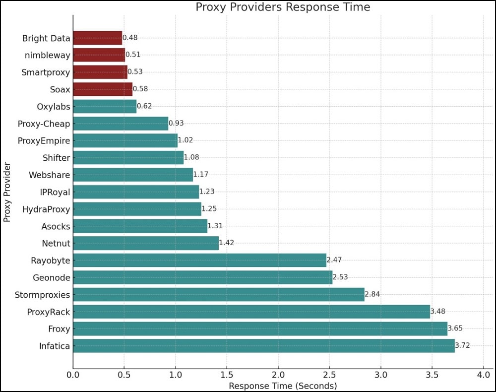 Response Time Test of Webshare