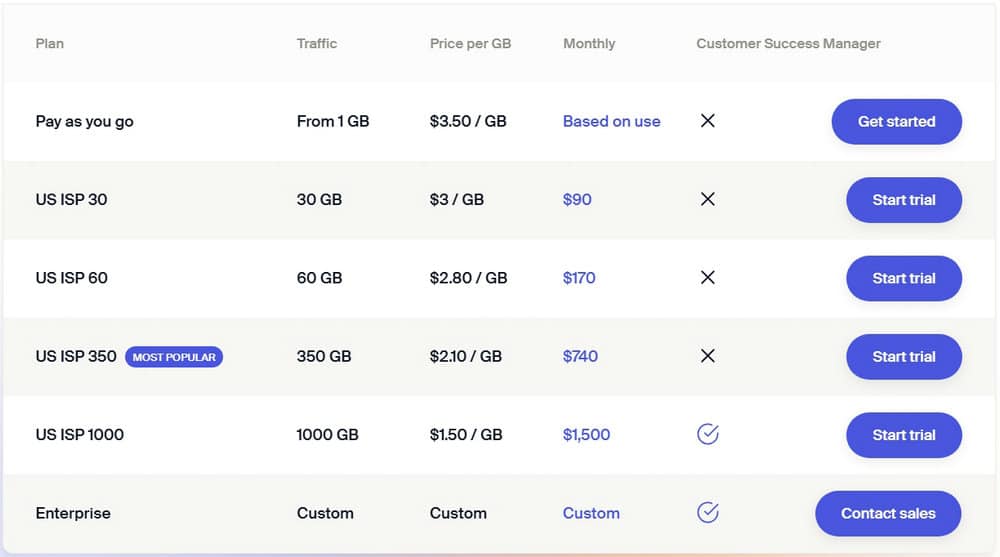 SOAX New ISP Proxies Price