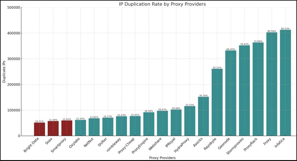 Unique IP Test of ProxyEmpire