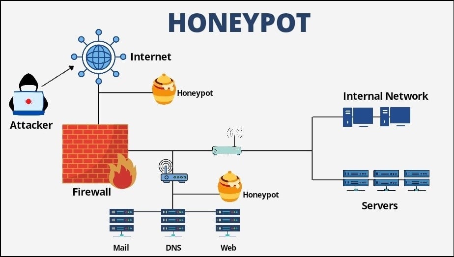 Setup Honeypot Questions
