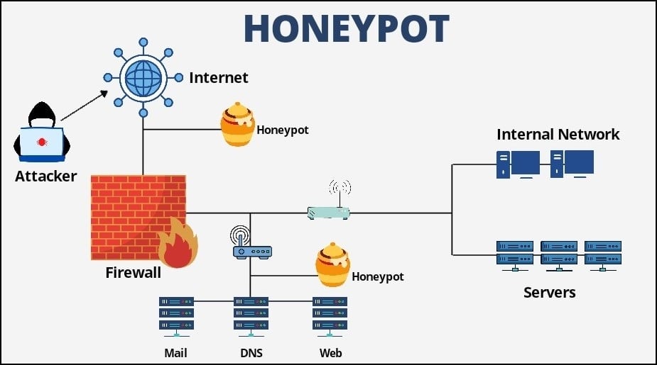 Use Honeypots