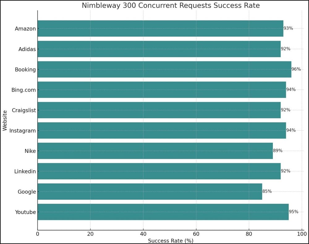 Proxy Success Rate Test of Nimbleway Proxy