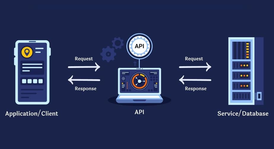 How Do APIs Work