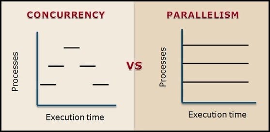 Comparison Between Concurrency and Parallelism