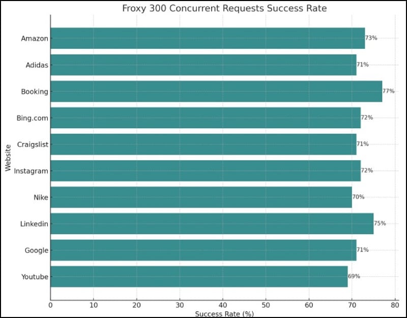 Proxy Success Rate Test of Froxy