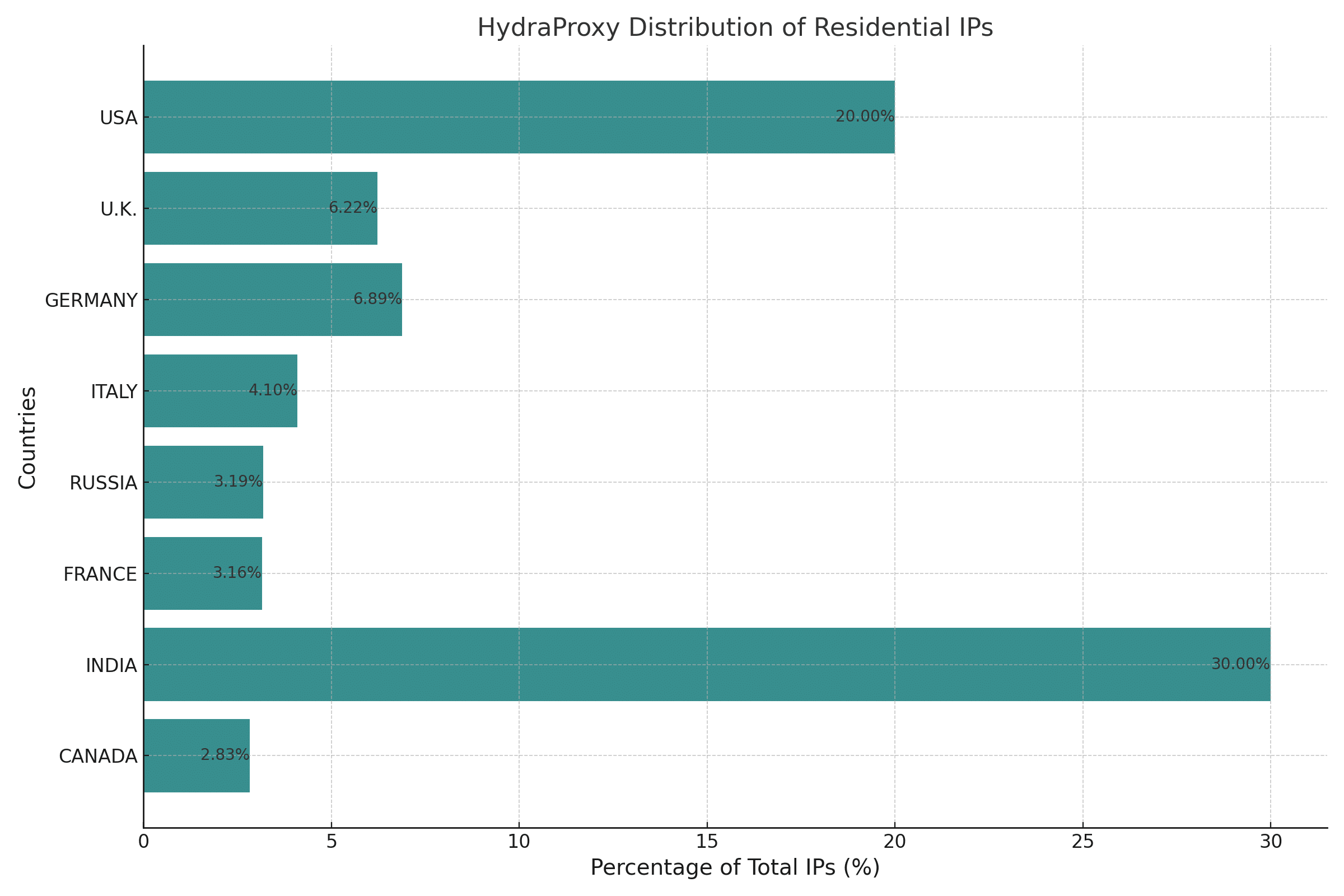 HydraProxy Distribution of Residential IPs