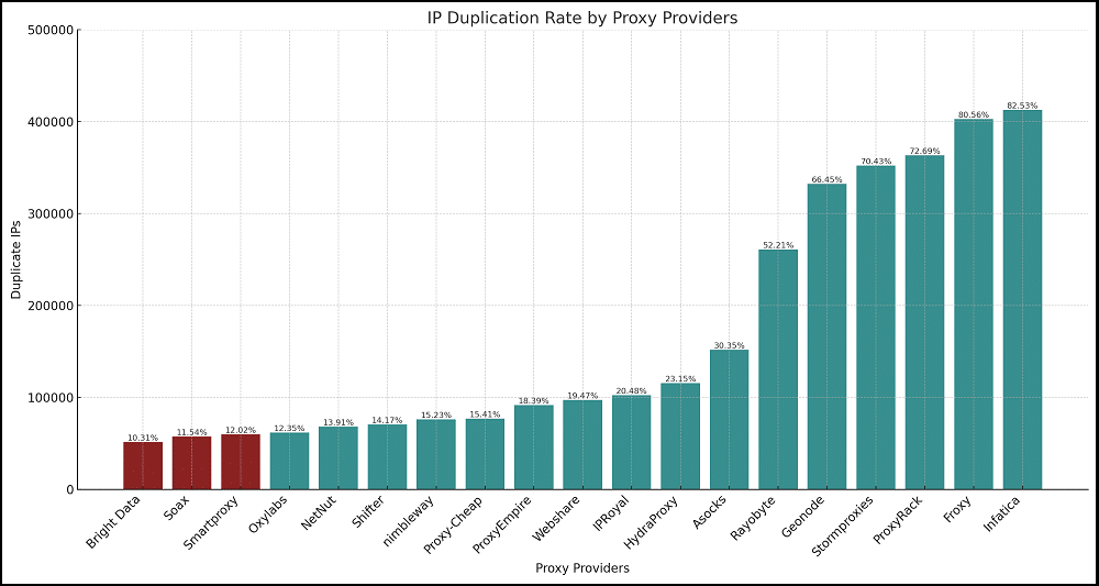 IP Duplication Rate by Proxy Providers