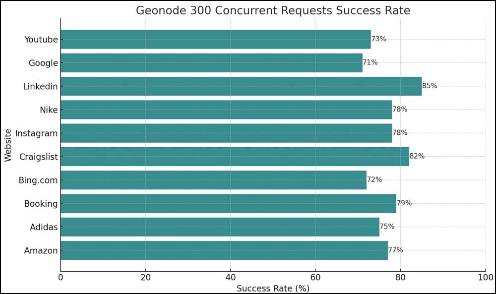 Proxy Success Rate Test for Geonode