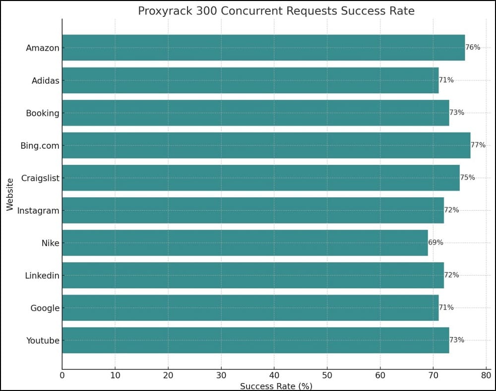 Proxy Success Rate Test with Proxyrack