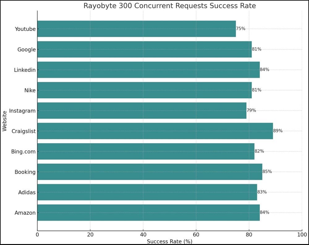 Proxy Success Rate Test with Rayobyte