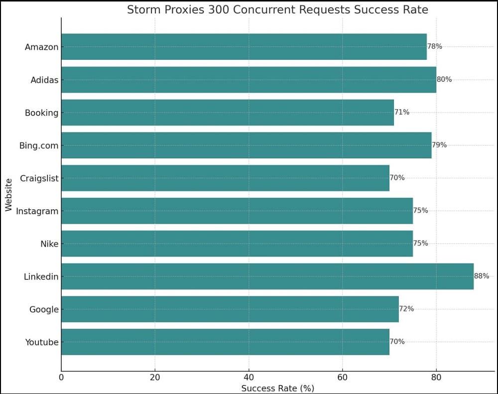 Proxy Success Rate Test with Stormproxies