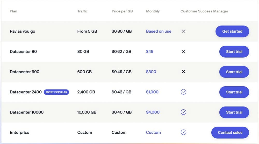 SOAX New DC Proxies Price