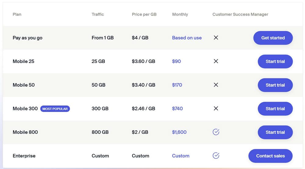 SOAX New Mobile Proxies Price